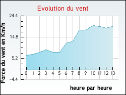 Evolution du vent de la ville Saint-Laurent-d'Andenay